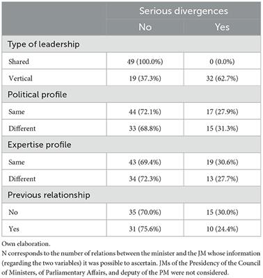 The benefits of shared leadership on minister-junior minister delegation and accountability